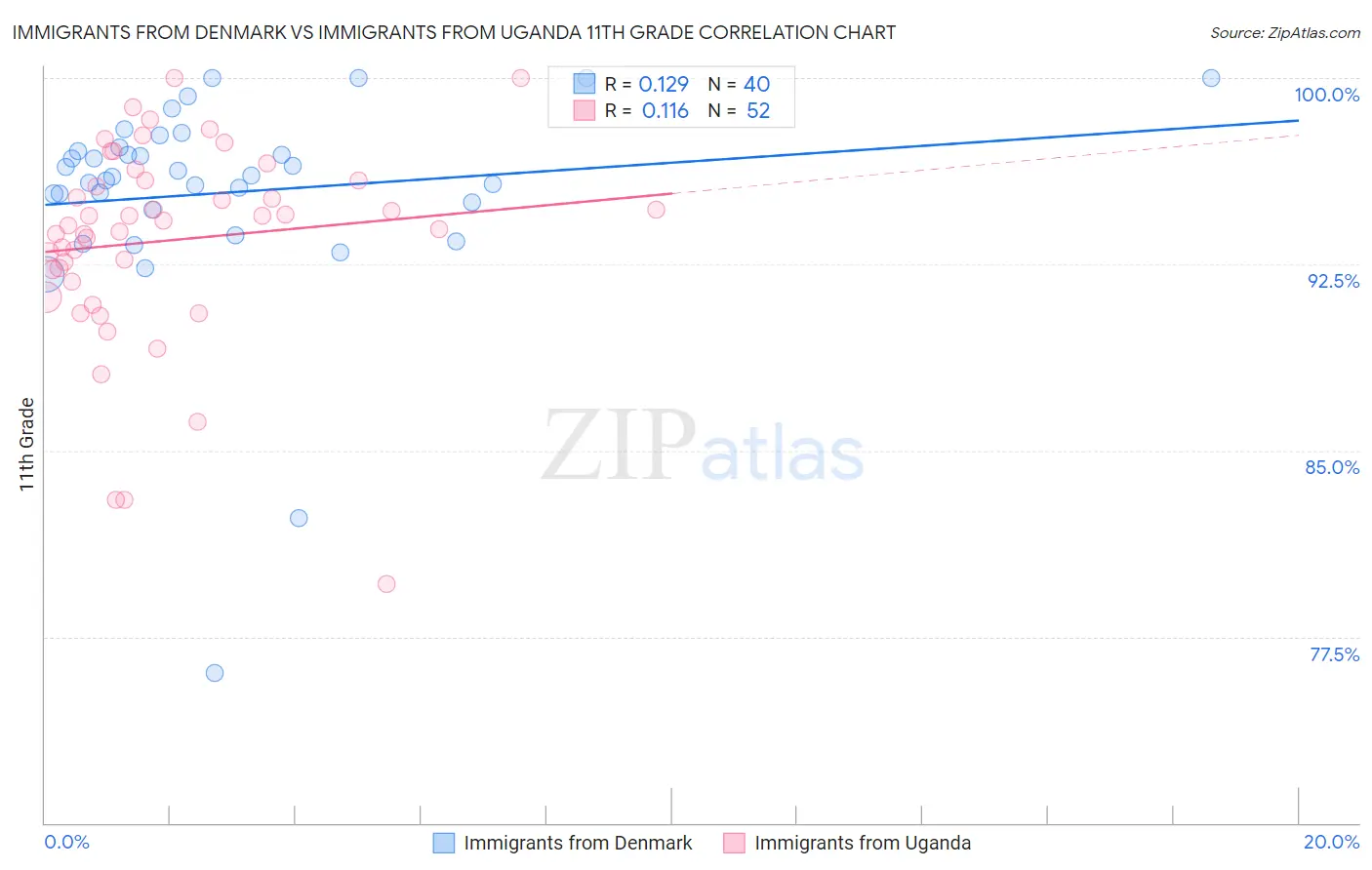 Immigrants from Denmark vs Immigrants from Uganda 11th Grade