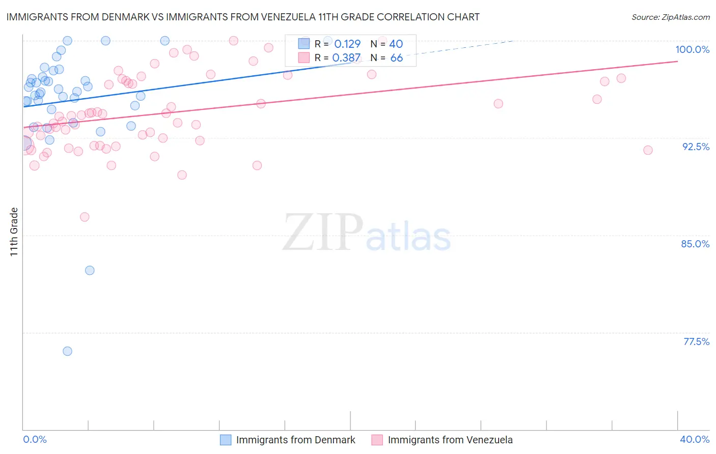 Immigrants from Denmark vs Immigrants from Venezuela 11th Grade