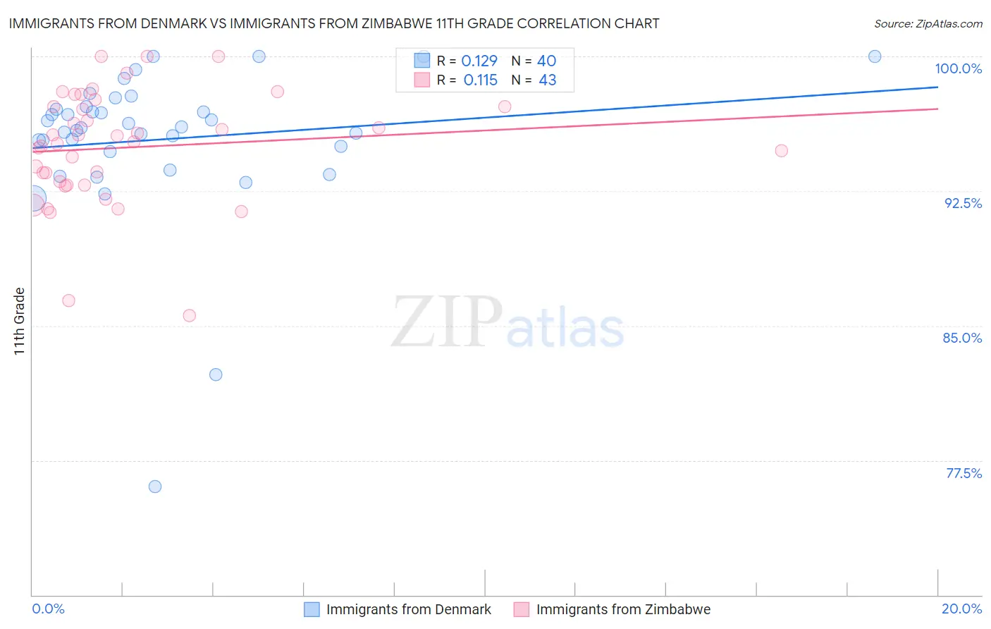Immigrants from Denmark vs Immigrants from Zimbabwe 11th Grade