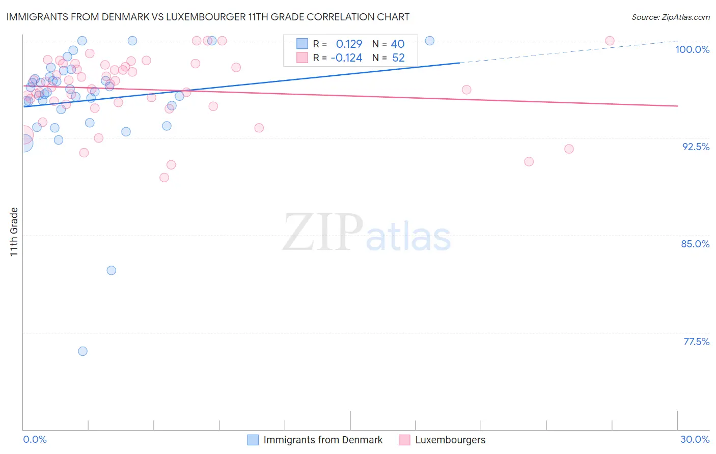 Immigrants from Denmark vs Luxembourger 11th Grade