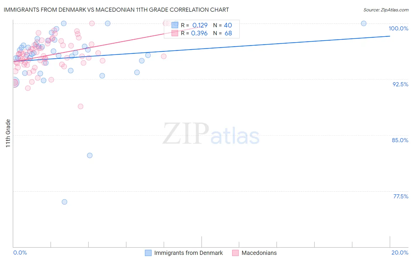 Immigrants from Denmark vs Macedonian 11th Grade