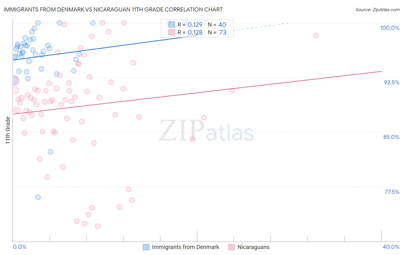 Immigrants from Denmark vs Nicaraguan 11th Grade