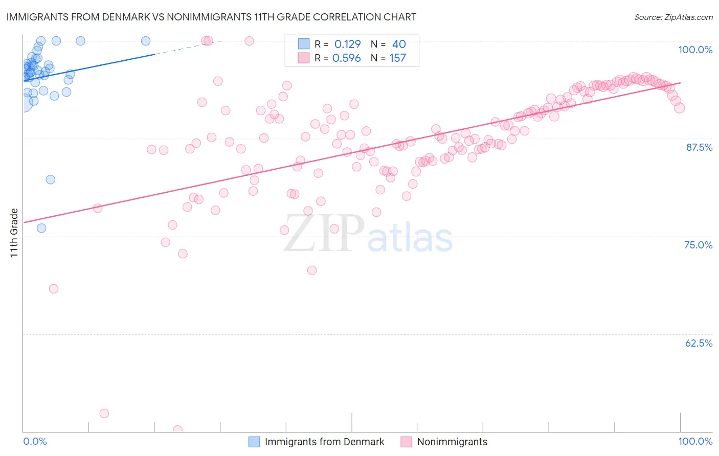 Immigrants from Denmark vs Nonimmigrants 11th Grade