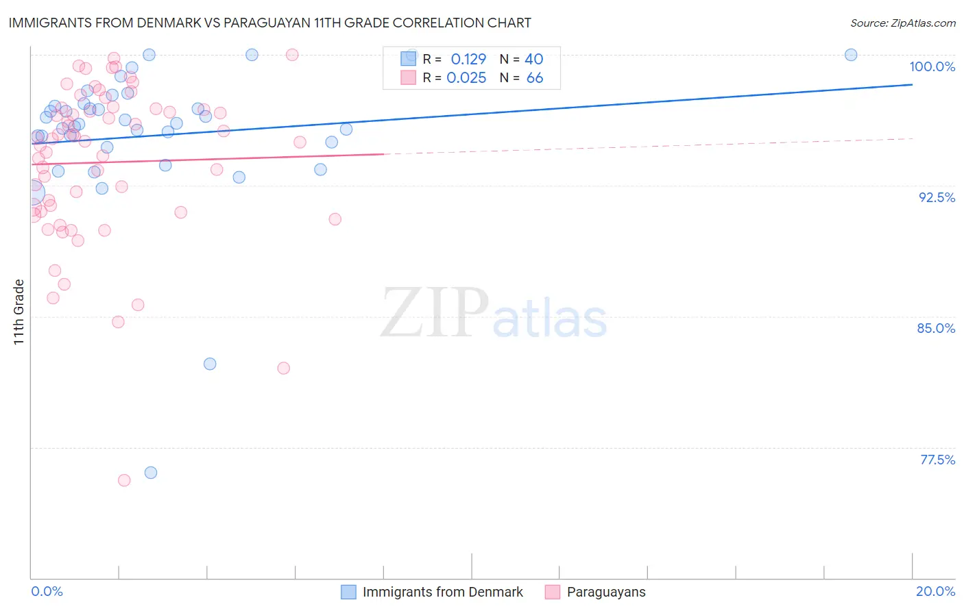 Immigrants from Denmark vs Paraguayan 11th Grade