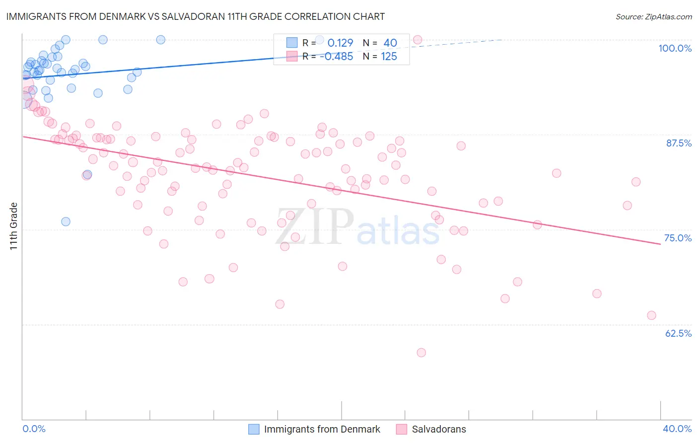 Immigrants from Denmark vs Salvadoran 11th Grade