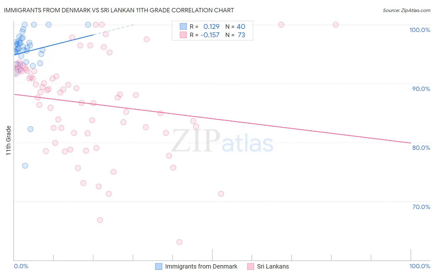 Immigrants from Denmark vs Sri Lankan 11th Grade