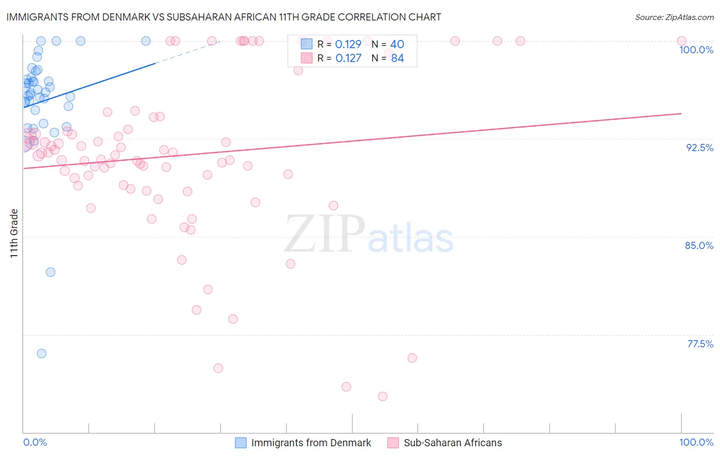 Immigrants from Denmark vs Subsaharan African 11th Grade