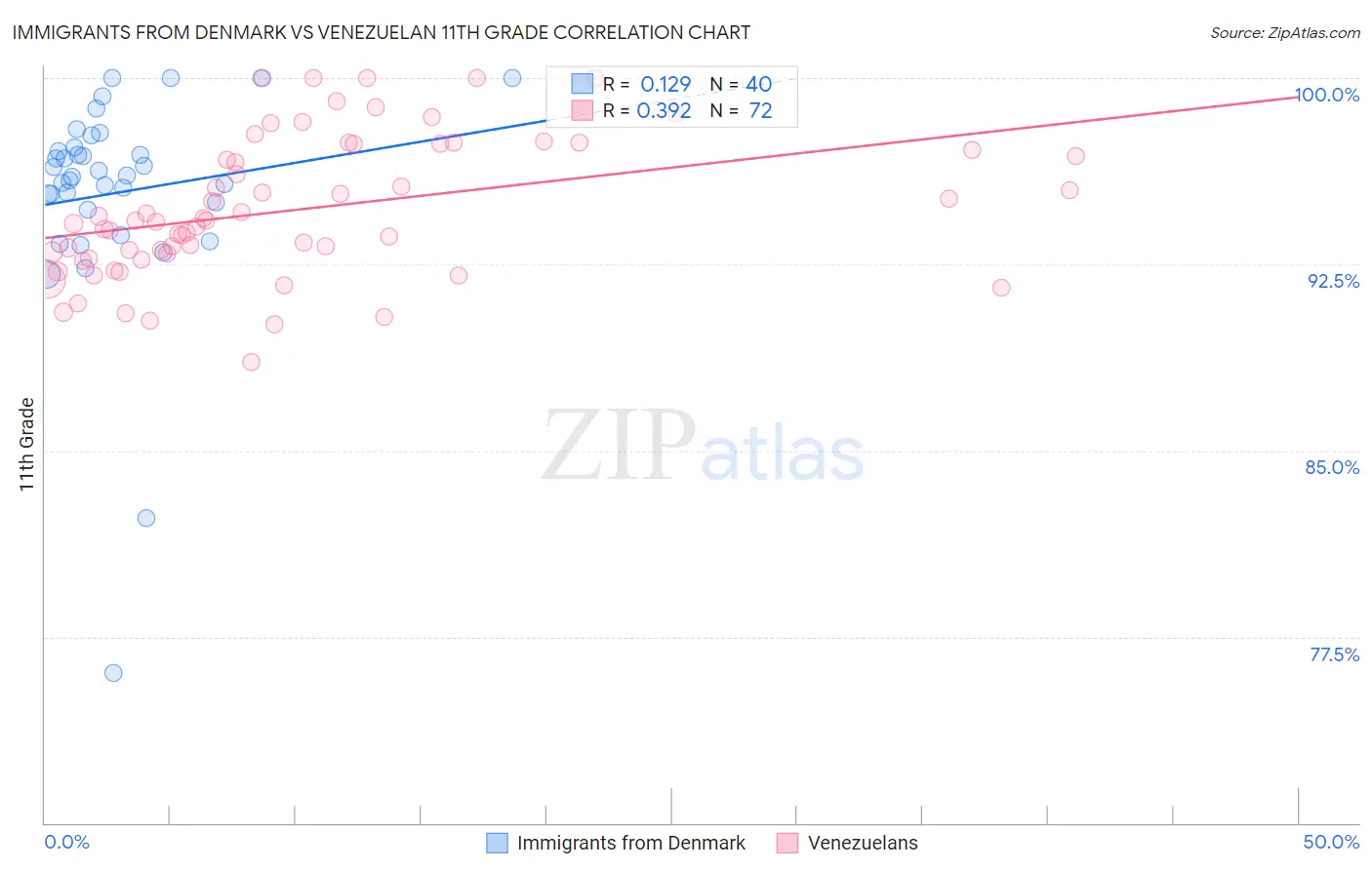 Immigrants from Denmark vs Venezuelan 11th Grade