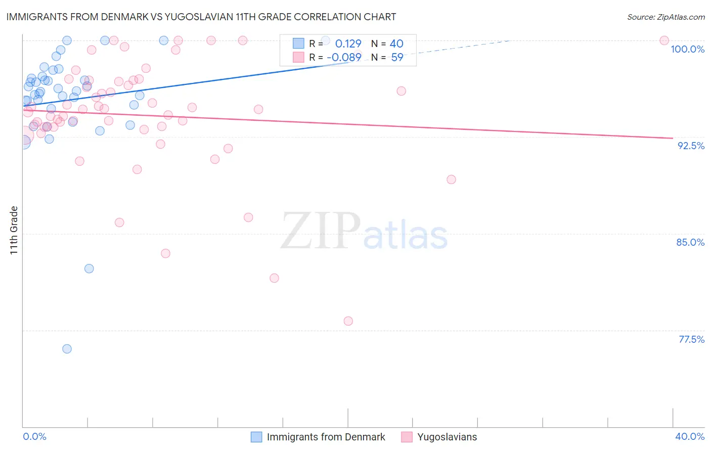 Immigrants from Denmark vs Yugoslavian 11th Grade