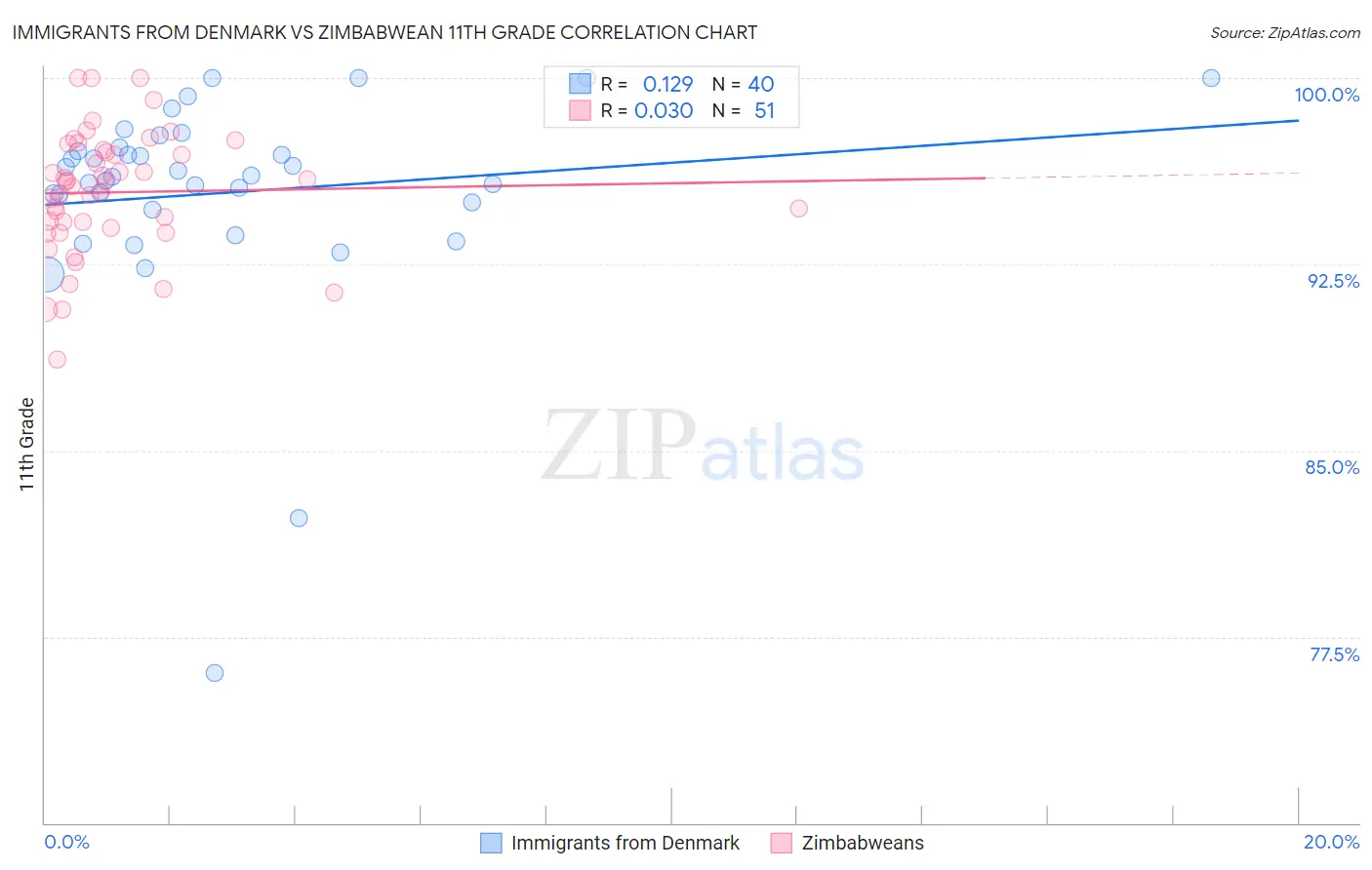 Immigrants from Denmark vs Zimbabwean 11th Grade