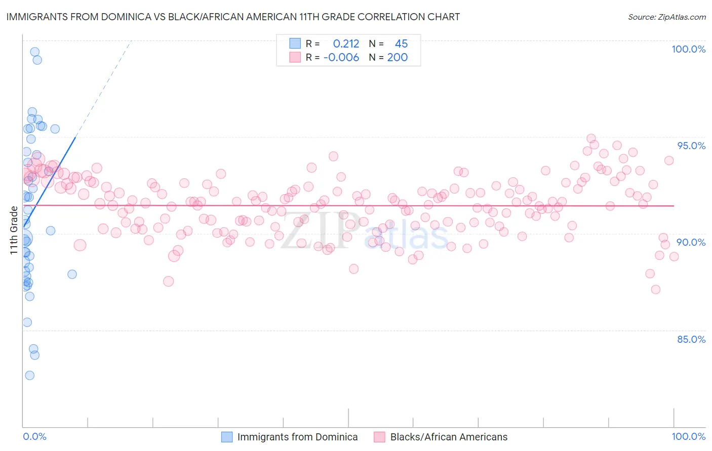 Immigrants from Dominica vs Black/African American 11th Grade