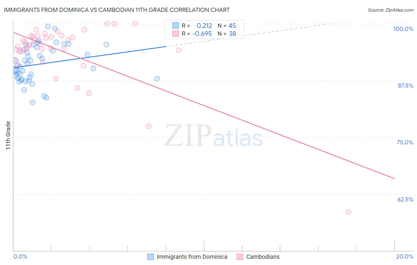 Immigrants from Dominica vs Cambodian 11th Grade