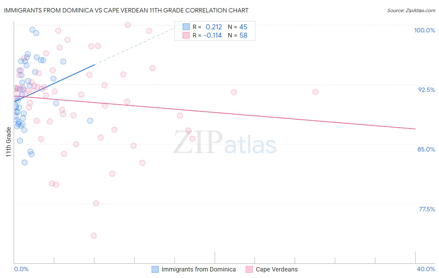 Immigrants from Dominica vs Cape Verdean 11th Grade