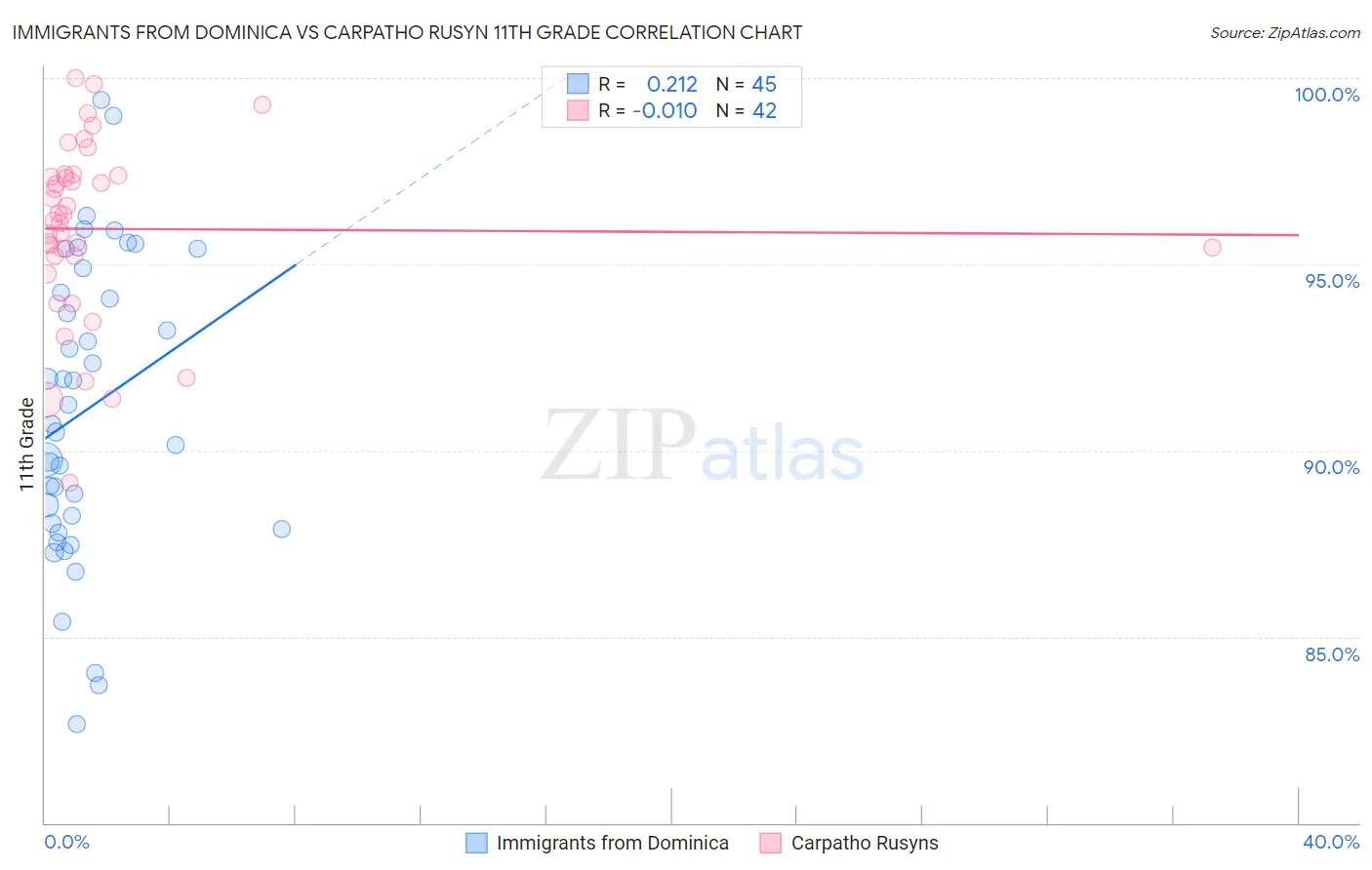 Immigrants from Dominica vs Carpatho Rusyn 11th Grade