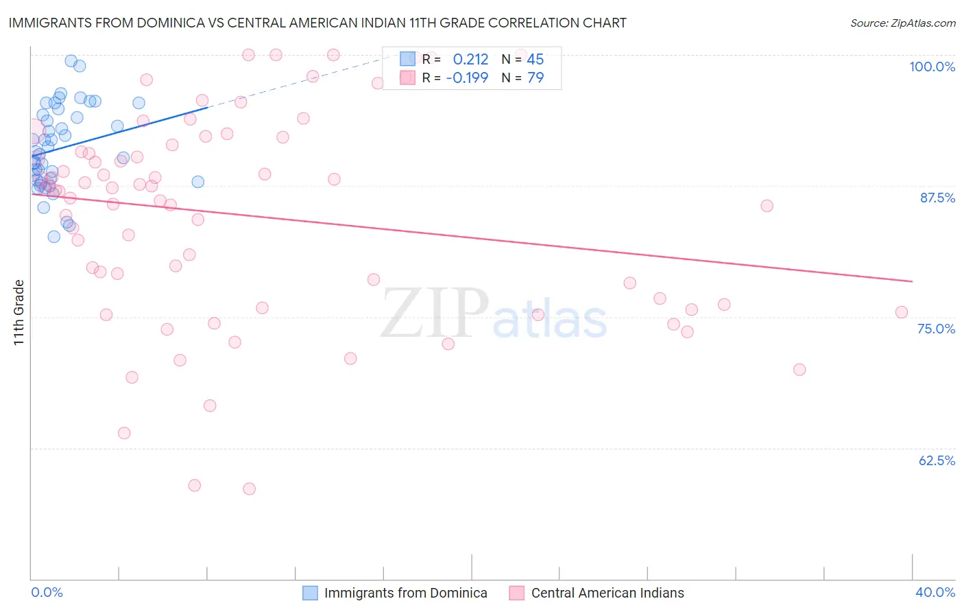 Immigrants from Dominica vs Central American Indian 11th Grade