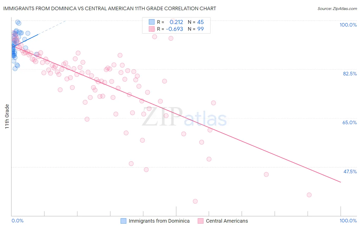 Immigrants from Dominica vs Central American 11th Grade