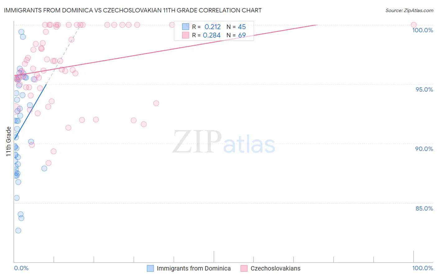 Immigrants from Dominica vs Czechoslovakian 11th Grade