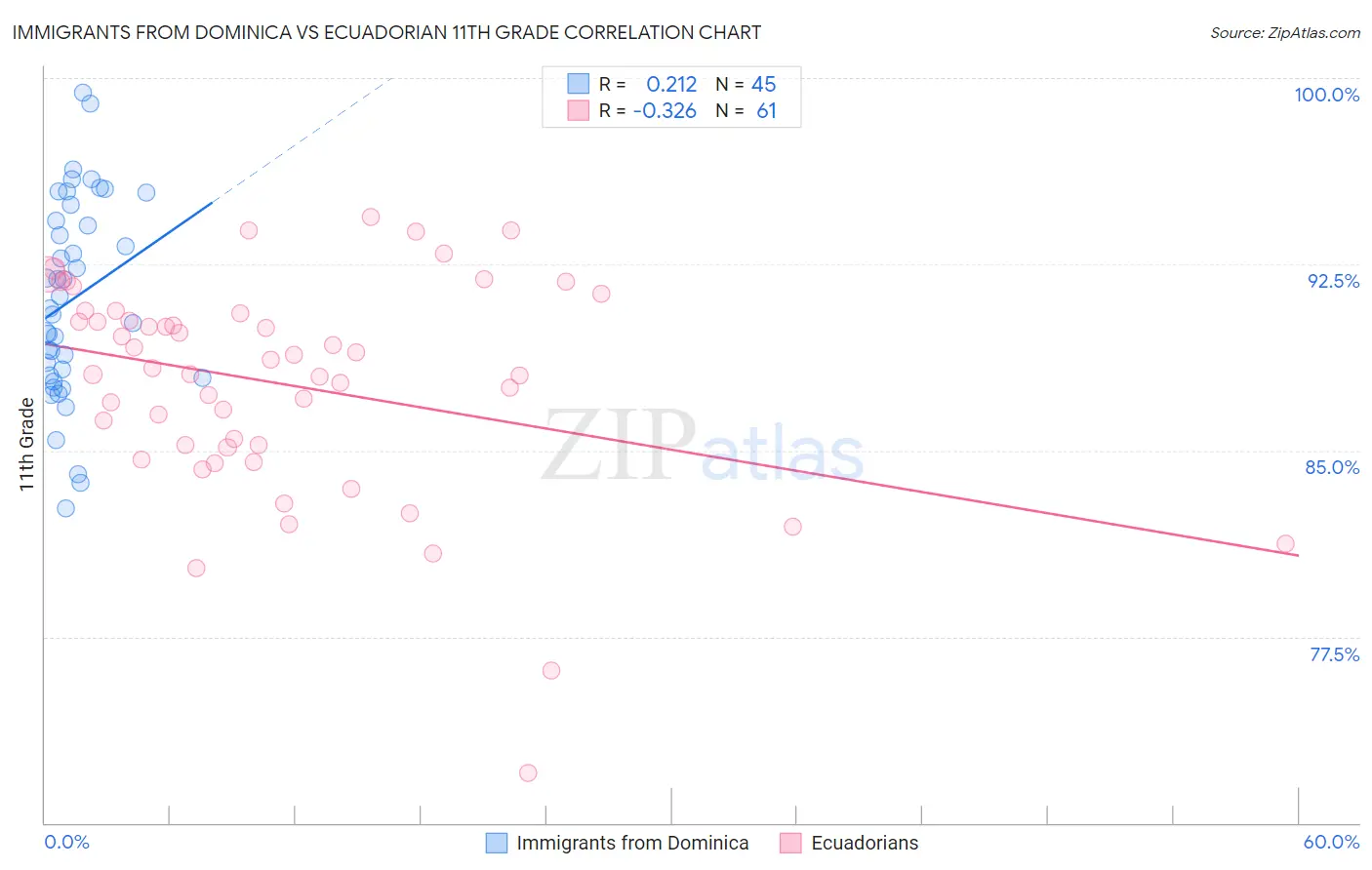 Immigrants from Dominica vs Ecuadorian 11th Grade