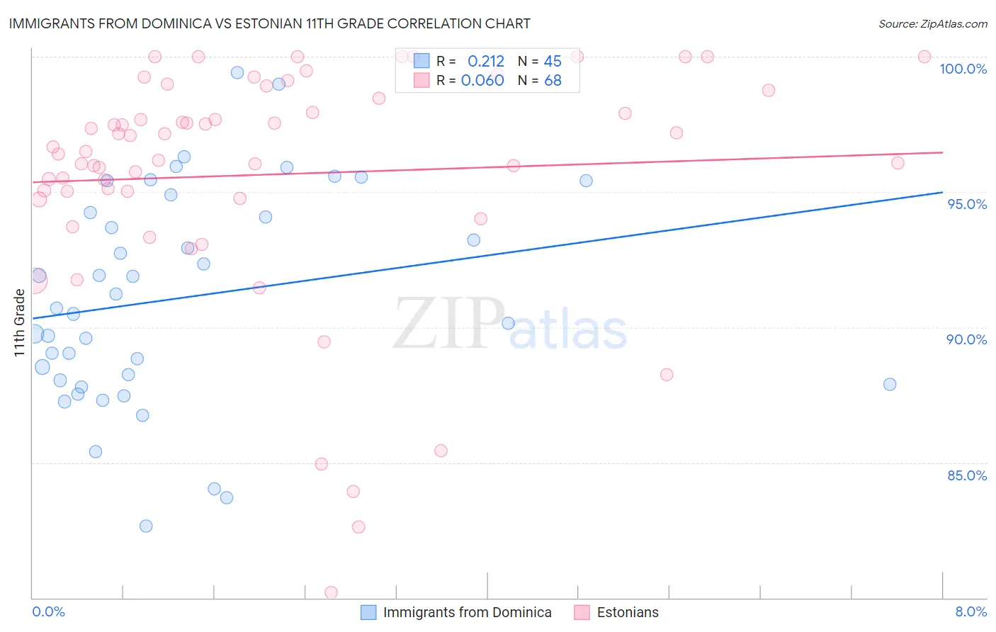 Immigrants from Dominica vs Estonian 11th Grade