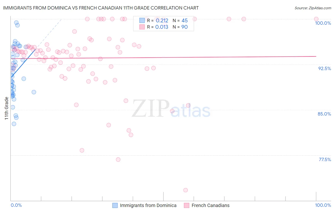 Immigrants from Dominica vs French Canadian 11th Grade