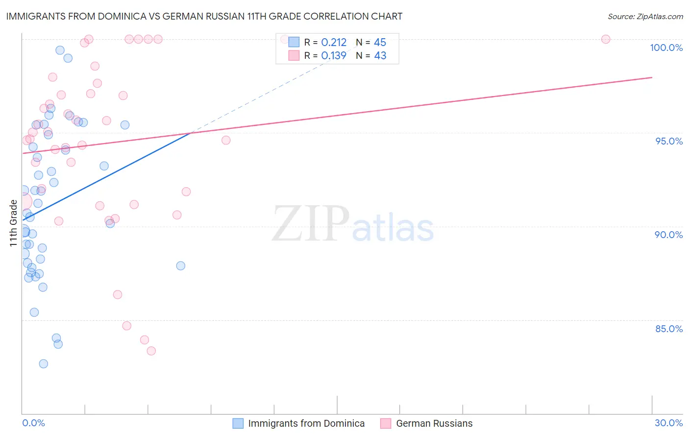 Immigrants from Dominica vs German Russian 11th Grade