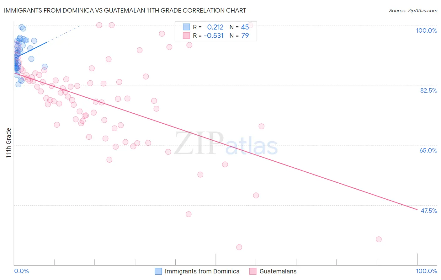 Immigrants from Dominica vs Guatemalan 11th Grade