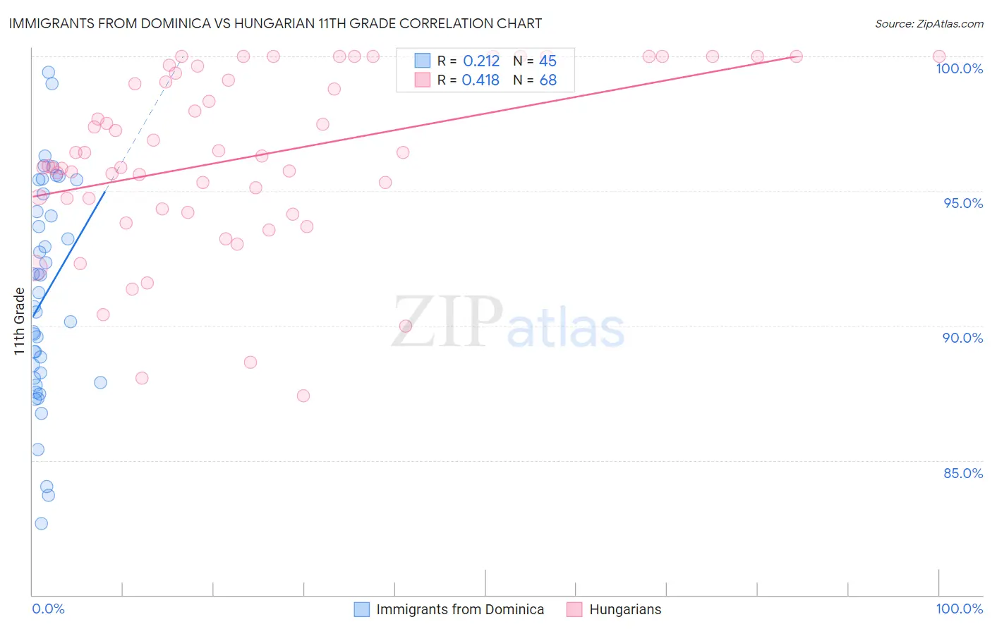 Immigrants from Dominica vs Hungarian 11th Grade
