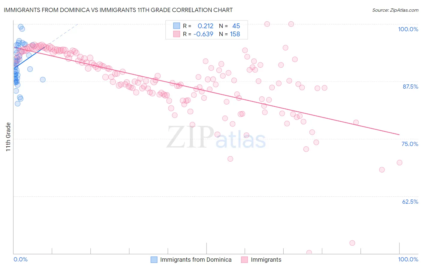 Immigrants from Dominica vs Immigrants 11th Grade