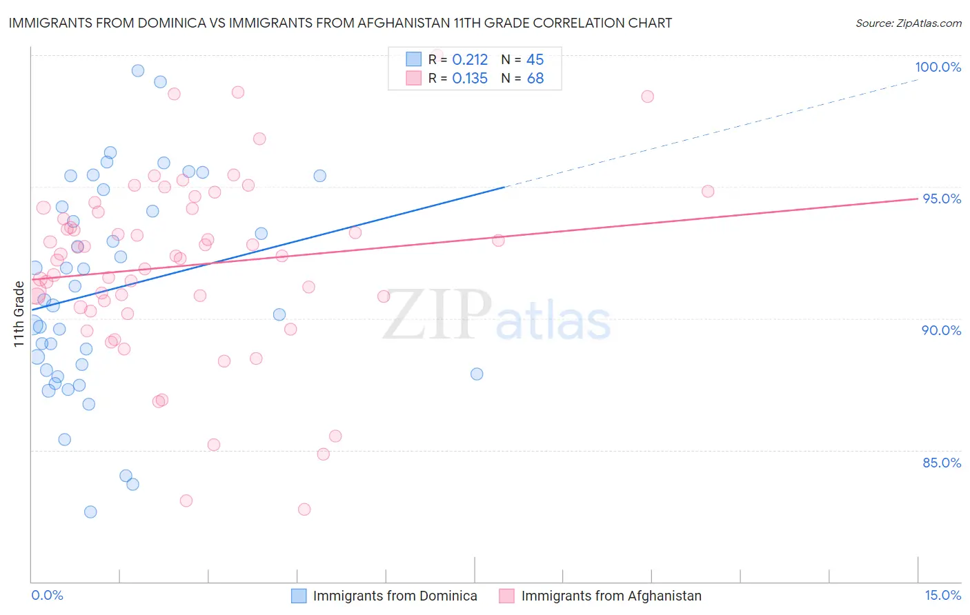 Immigrants from Dominica vs Immigrants from Afghanistan 11th Grade