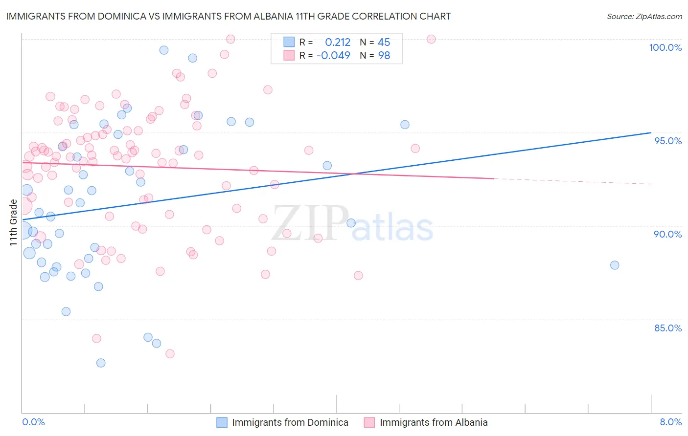 Immigrants from Dominica vs Immigrants from Albania 11th Grade