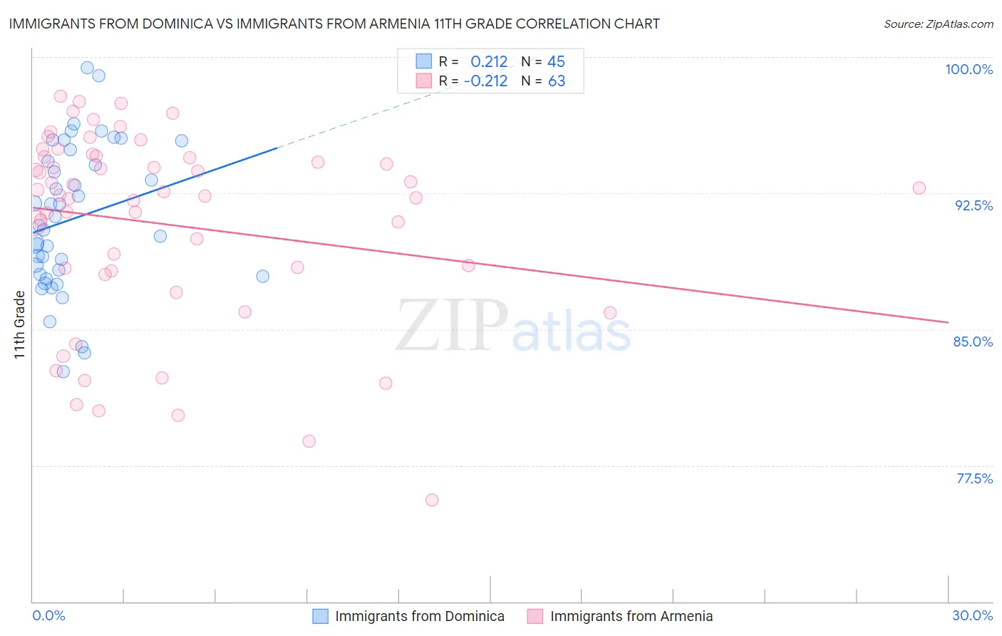 Immigrants from Dominica vs Immigrants from Armenia 11th Grade