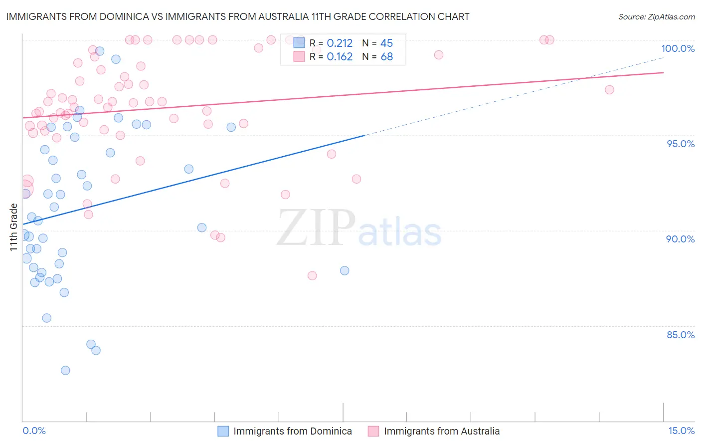 Immigrants from Dominica vs Immigrants from Australia 11th Grade
