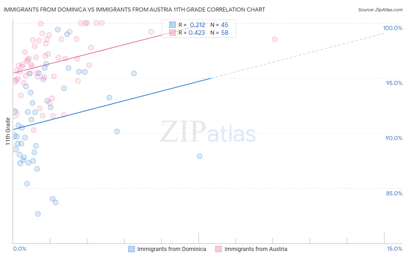 Immigrants from Dominica vs Immigrants from Austria 11th Grade