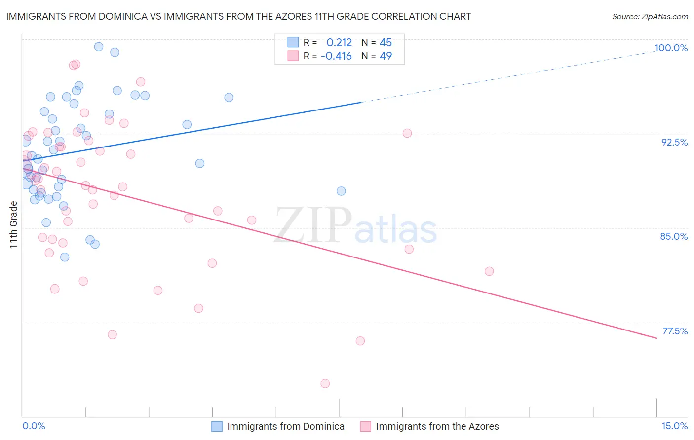 Immigrants from Dominica vs Immigrants from the Azores 11th Grade
