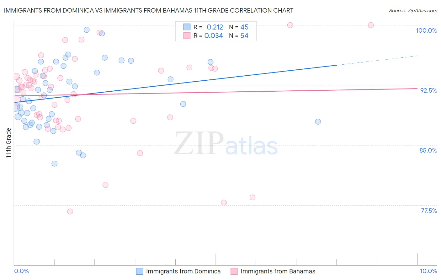 Immigrants from Dominica vs Immigrants from Bahamas 11th Grade