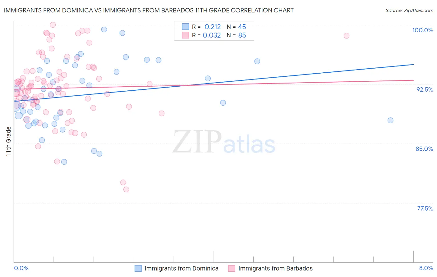 Immigrants from Dominica vs Immigrants from Barbados 11th Grade