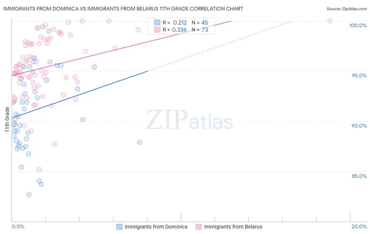 Immigrants from Dominica vs Immigrants from Belarus 11th Grade