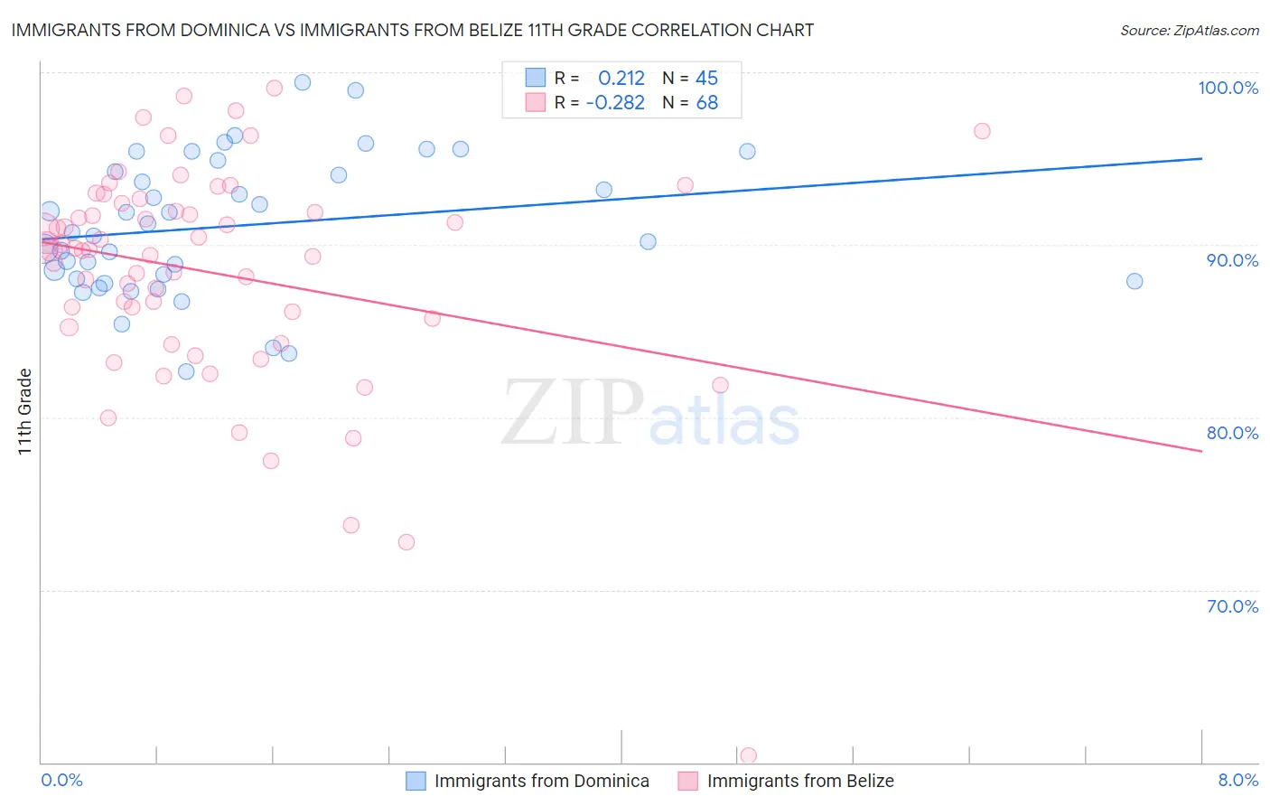Immigrants from Dominica vs Immigrants from Belize 11th Grade