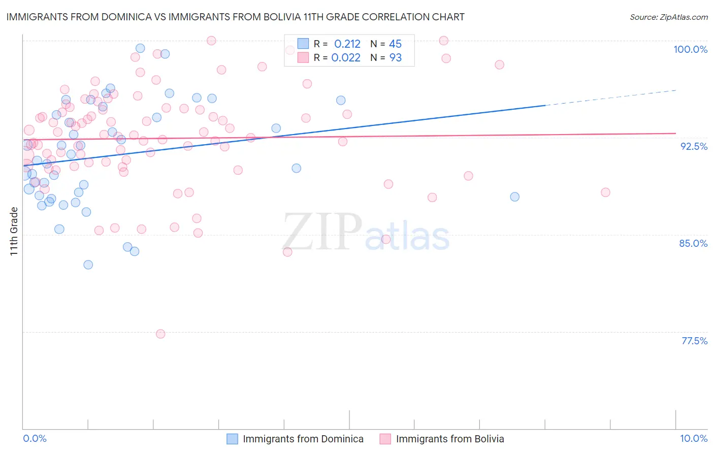 Immigrants from Dominica vs Immigrants from Bolivia 11th Grade