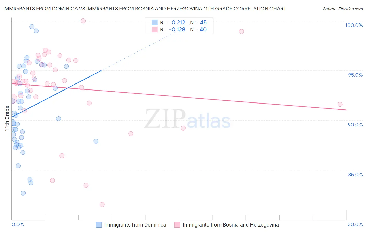 Immigrants from Dominica vs Immigrants from Bosnia and Herzegovina 11th Grade