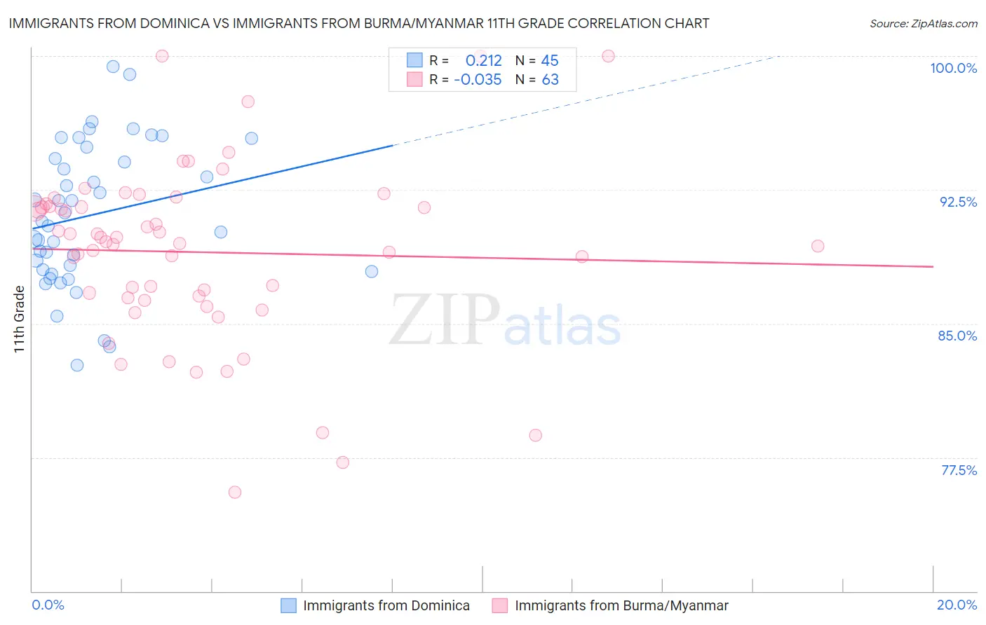 Immigrants from Dominica vs Immigrants from Burma/Myanmar 11th Grade