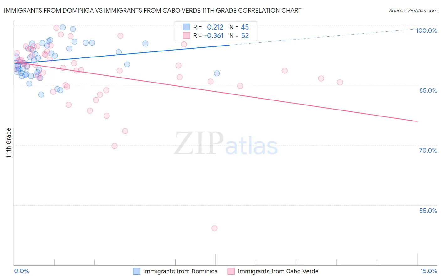 Immigrants from Dominica vs Immigrants from Cabo Verde 11th Grade