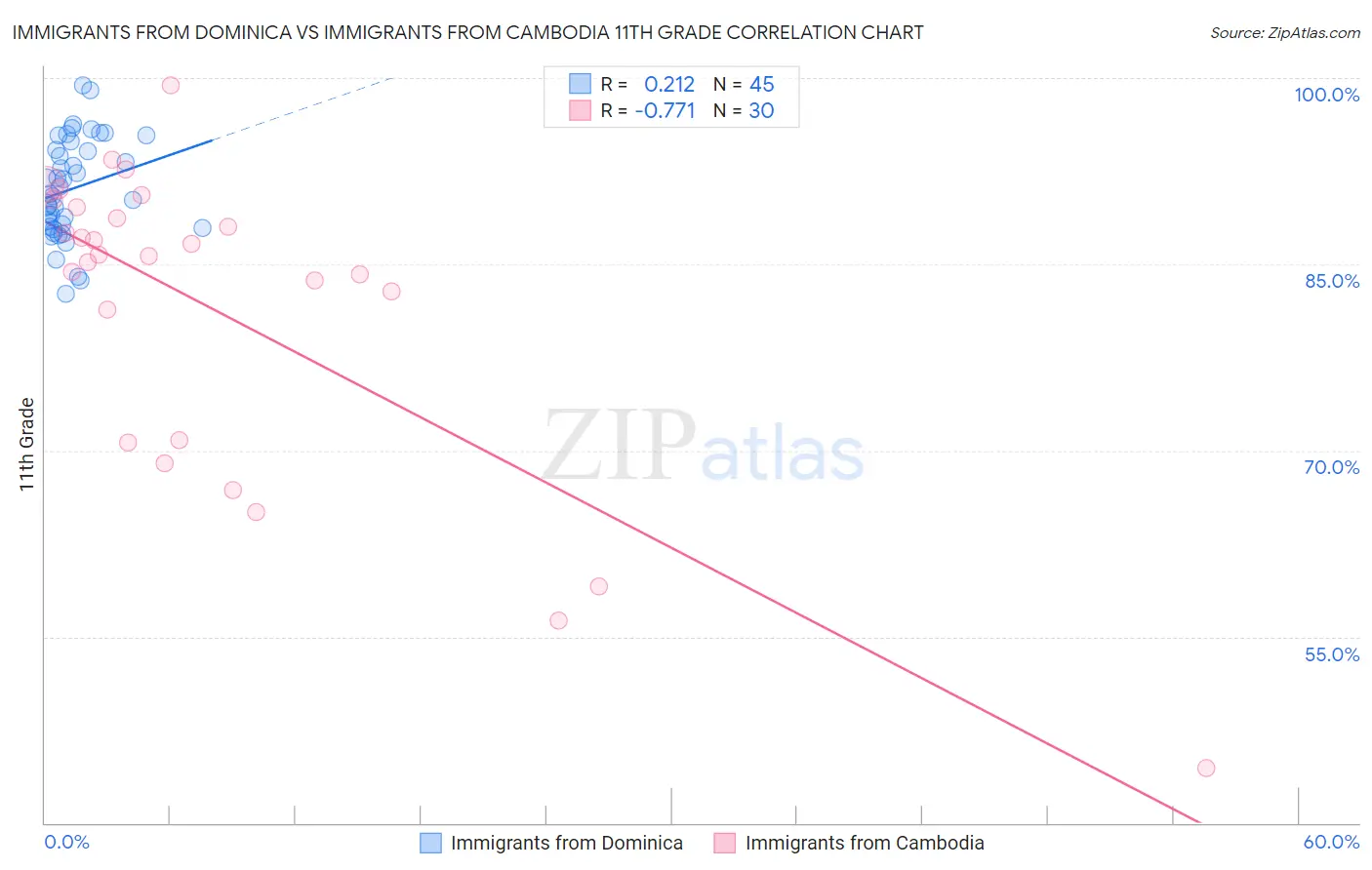 Immigrants from Dominica vs Immigrants from Cambodia 11th Grade