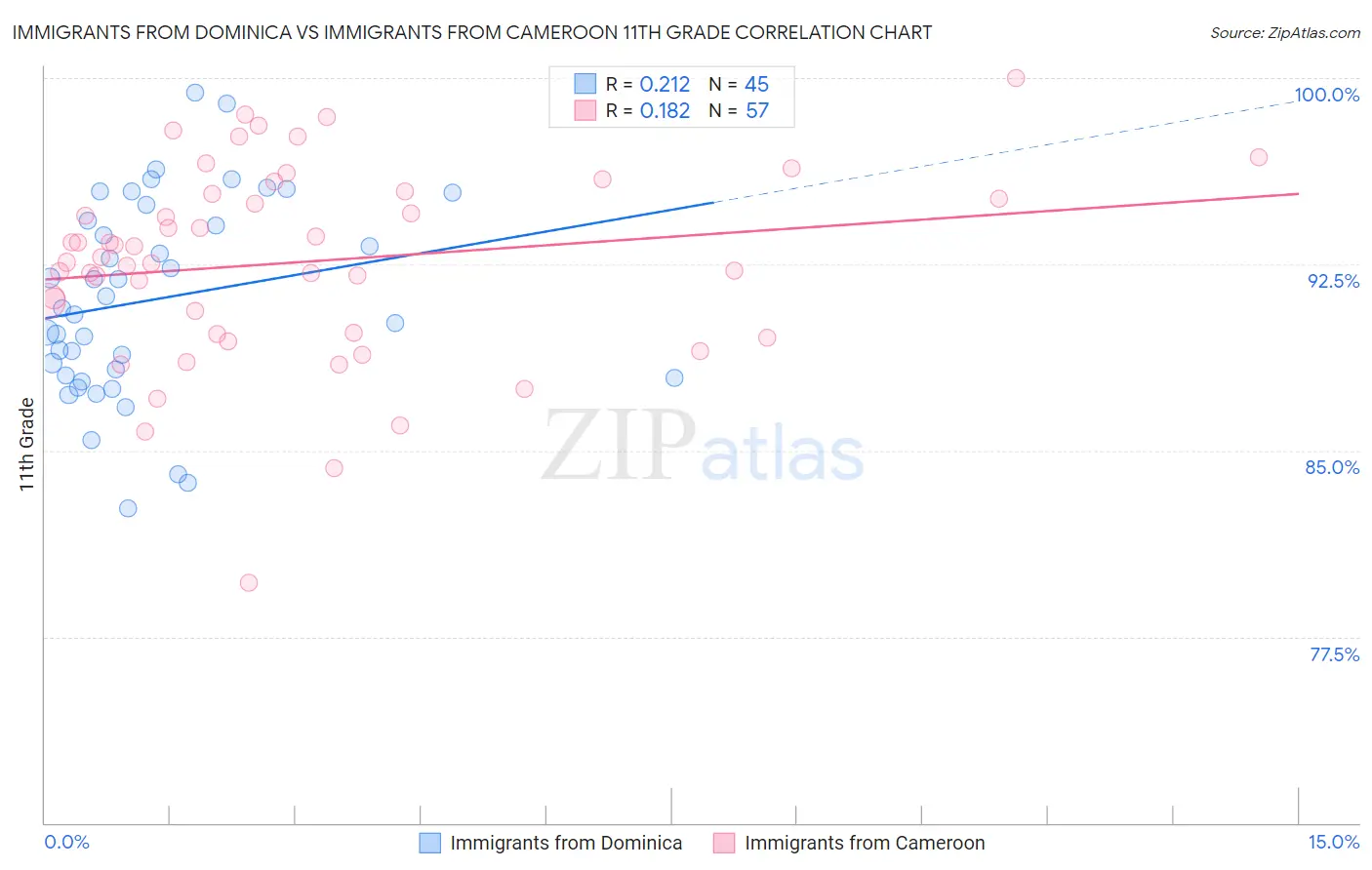 Immigrants from Dominica vs Immigrants from Cameroon 11th Grade