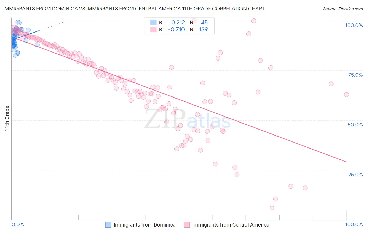 Immigrants from Dominica vs Immigrants from Central America 11th Grade