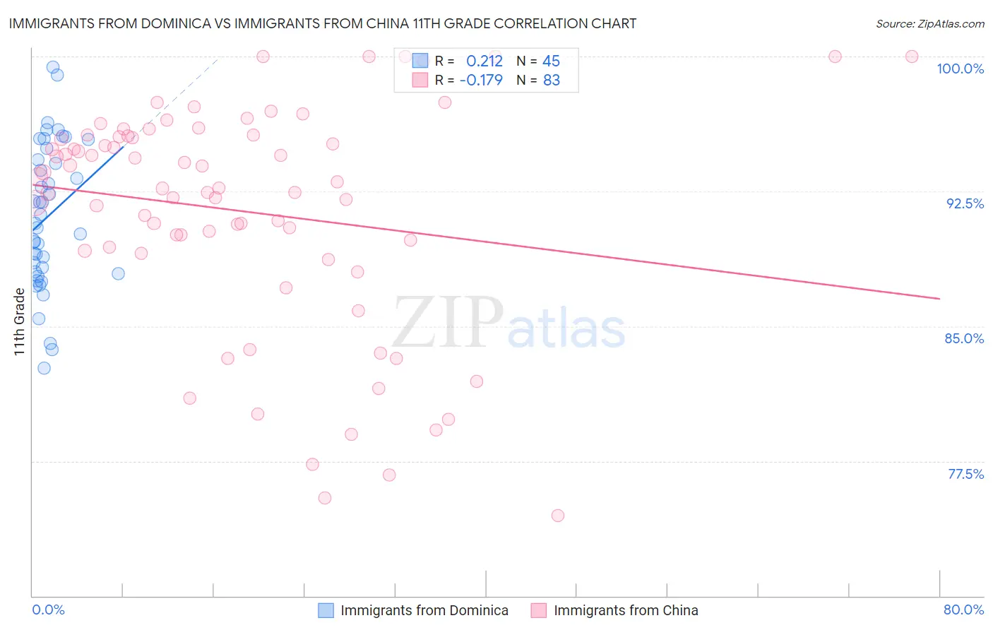 Immigrants from Dominica vs Immigrants from China 11th Grade