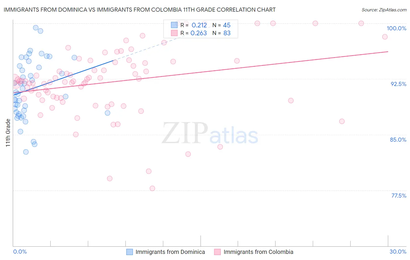 Immigrants from Dominica vs Immigrants from Colombia 11th Grade