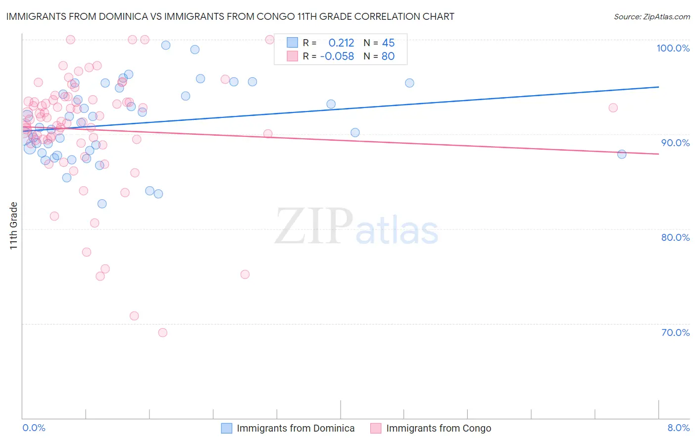 Immigrants from Dominica vs Immigrants from Congo 11th Grade