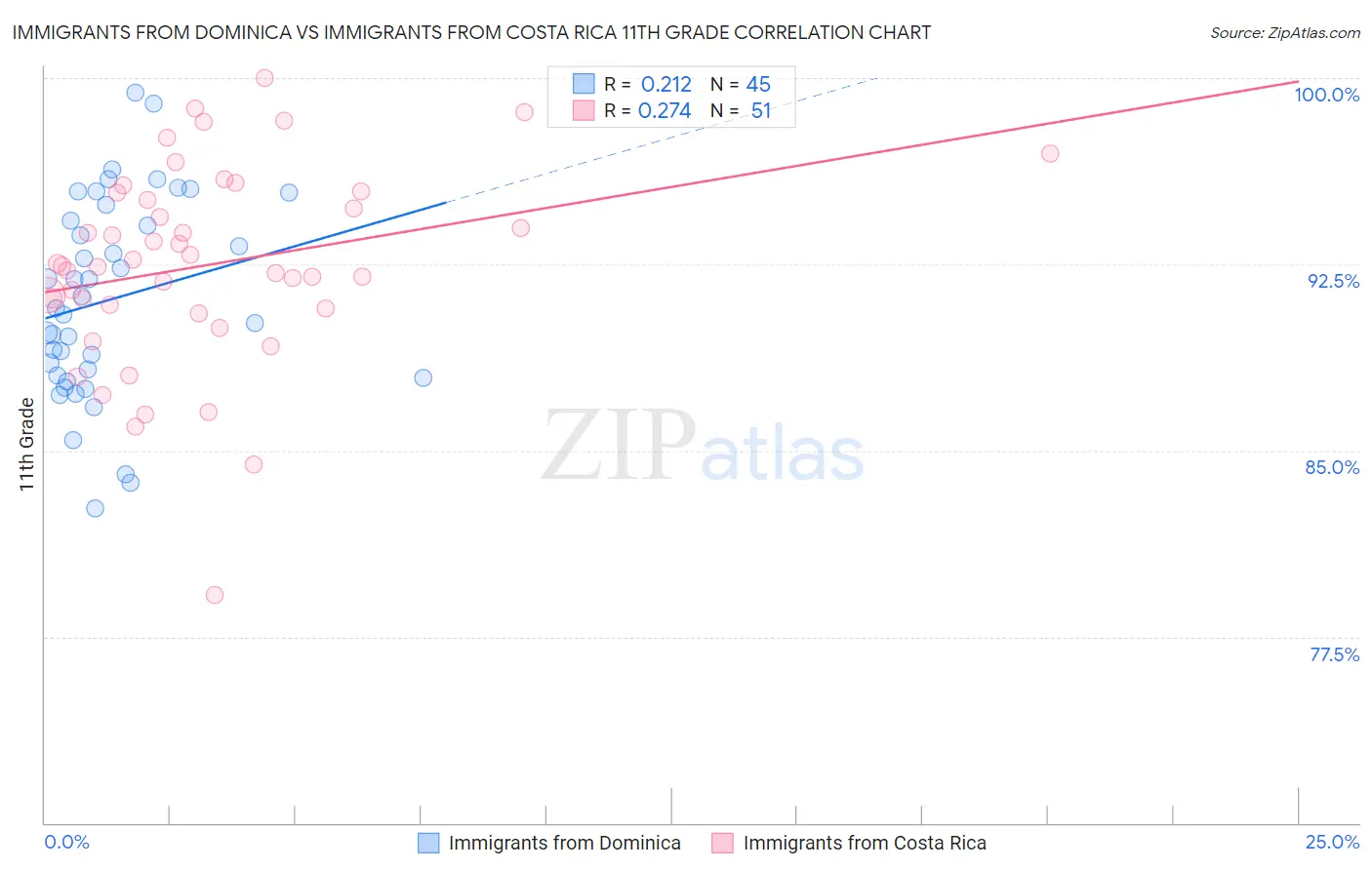 Immigrants from Dominica vs Immigrants from Costa Rica 11th Grade