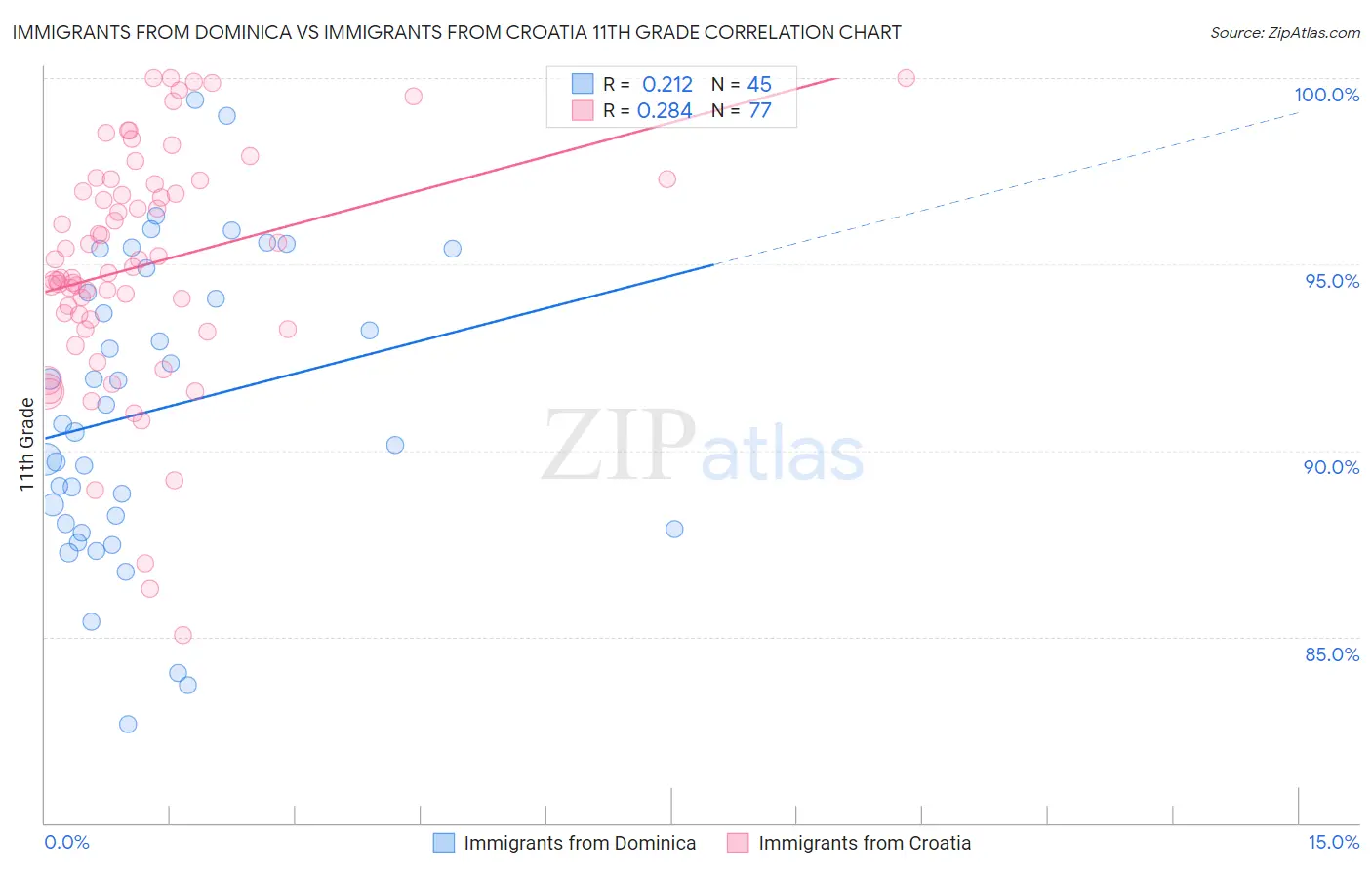 Immigrants from Dominica vs Immigrants from Croatia 11th Grade